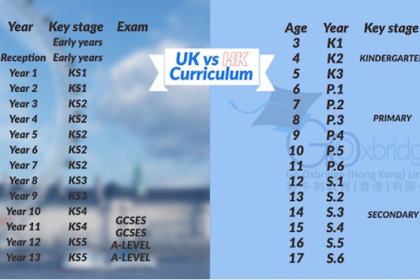 「英國升學101」 - 1英國學制VS香港學制